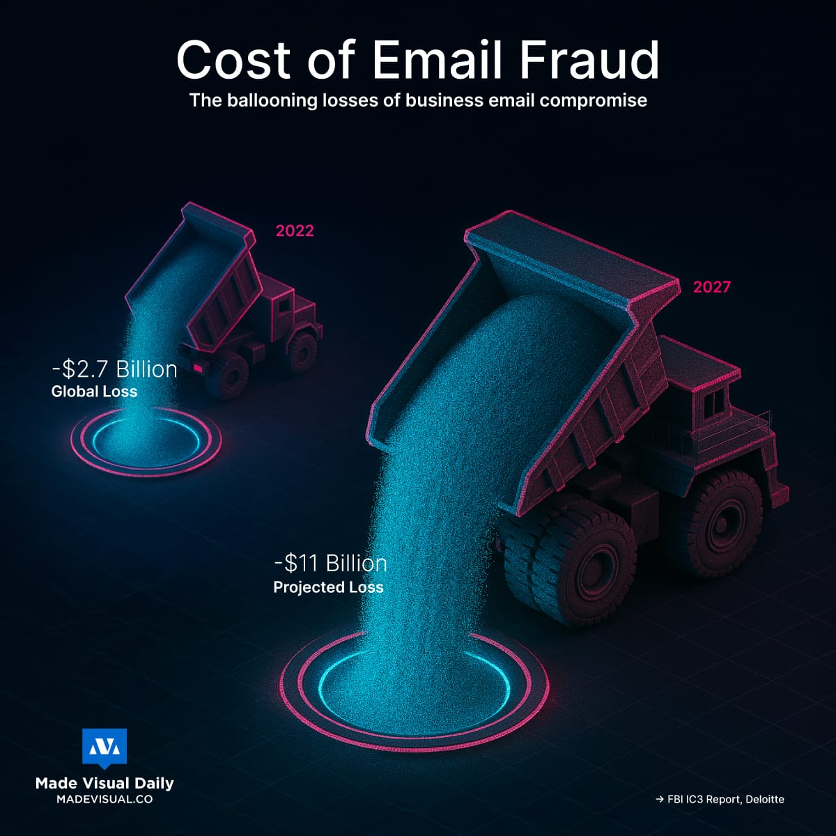 AI scams to quadruple loss from email fraud