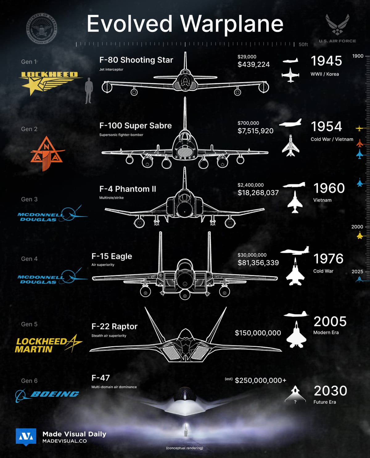 6 Generations of Fighter Jets: Visualized