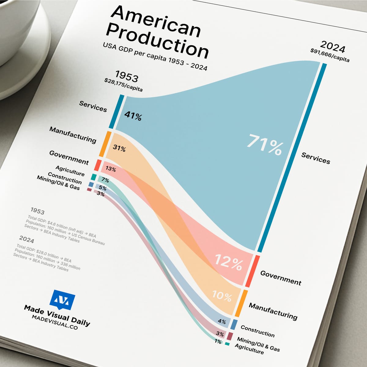 Manufacturing Descent - American GDP/Capita change by sector (1953-2024)