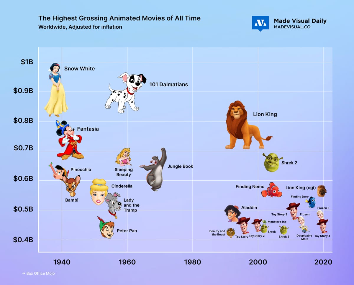 (Part 3) Highest Grossing Animated Movies (Adjusted for Inflation)