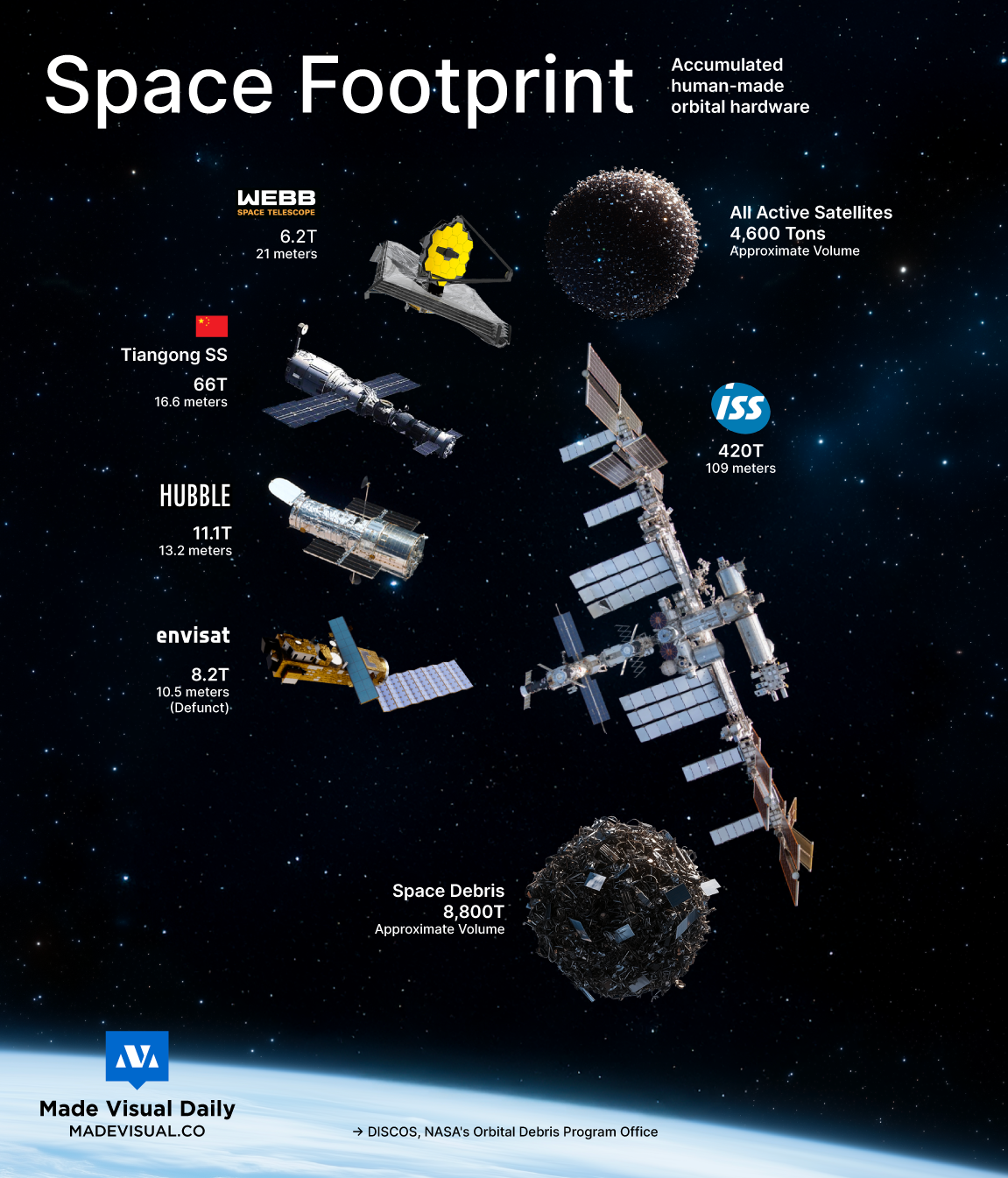 Human-made orbital hardware