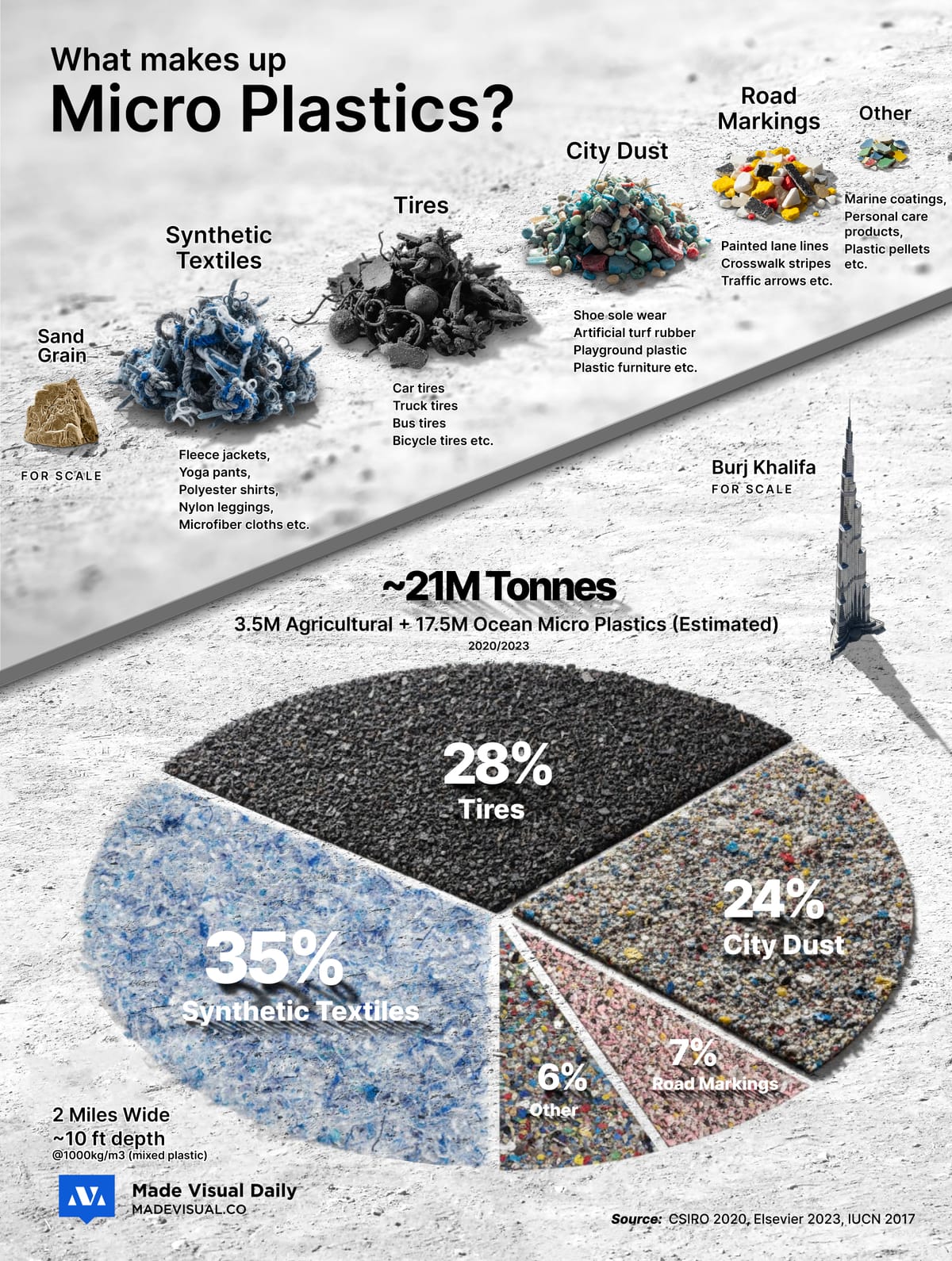 The World of Microplastic