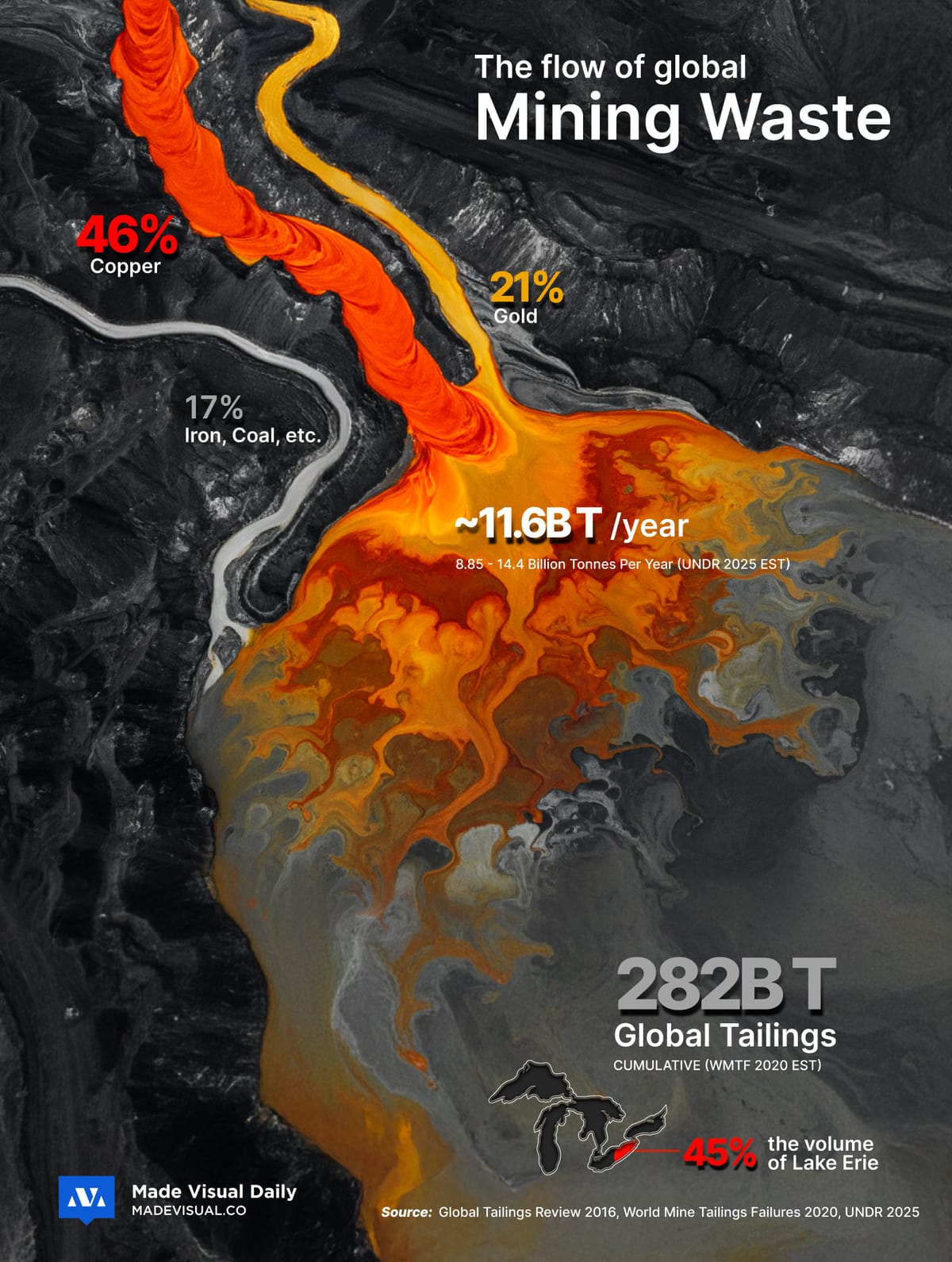 The Growing Problem of Mining Tailings: Visualized