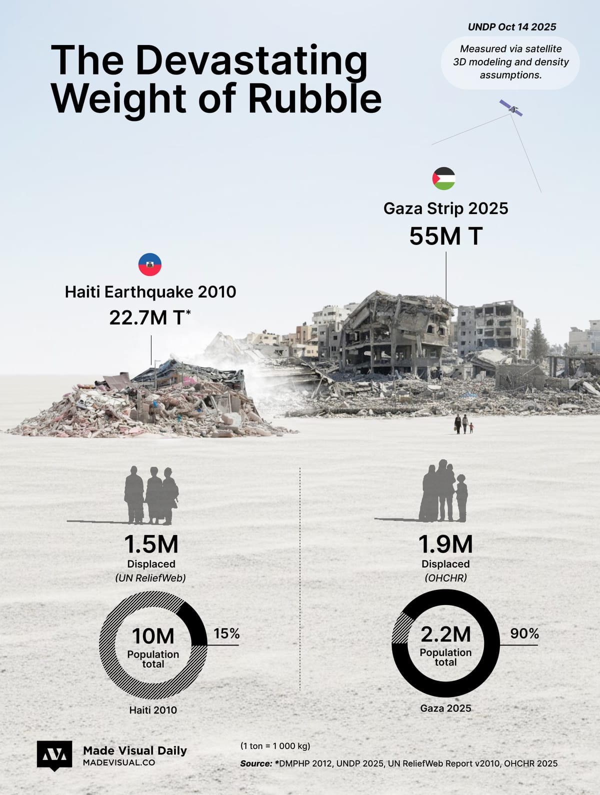Rubble in Gaza compared to the 2010 Haiti Earthquake