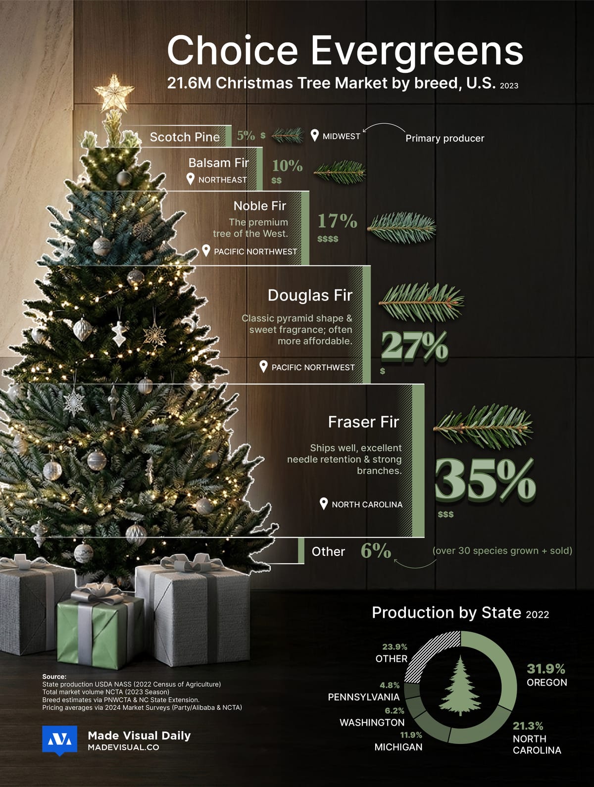 The 21.6M Christmas Tree Market in the U.S.
