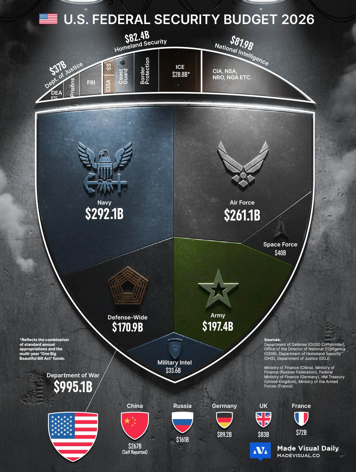 The Cost of U.S. Security: Visualized