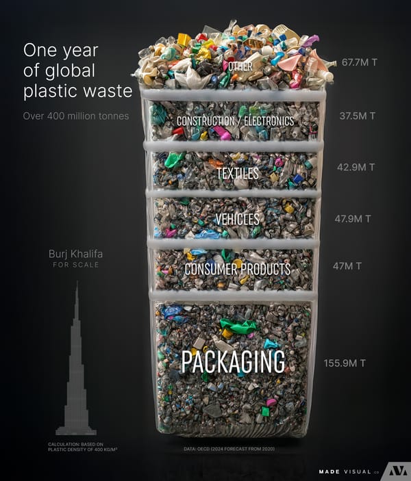 The problem with plastic
