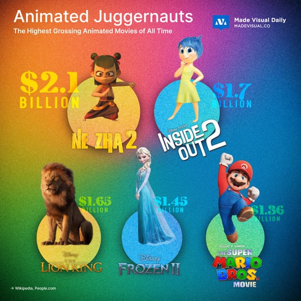 Highest-Grossing Animated Films
