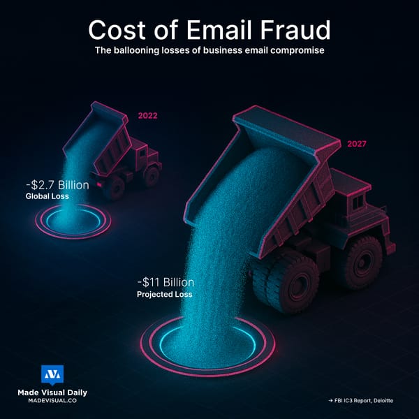 AI scams to quadruple loss from email fraud