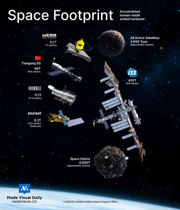 Human-made orbital hardware
