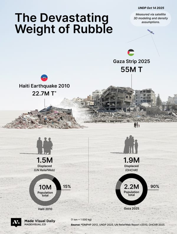 Rubble in Gaza compared to the 2010 Haiti Earthquake