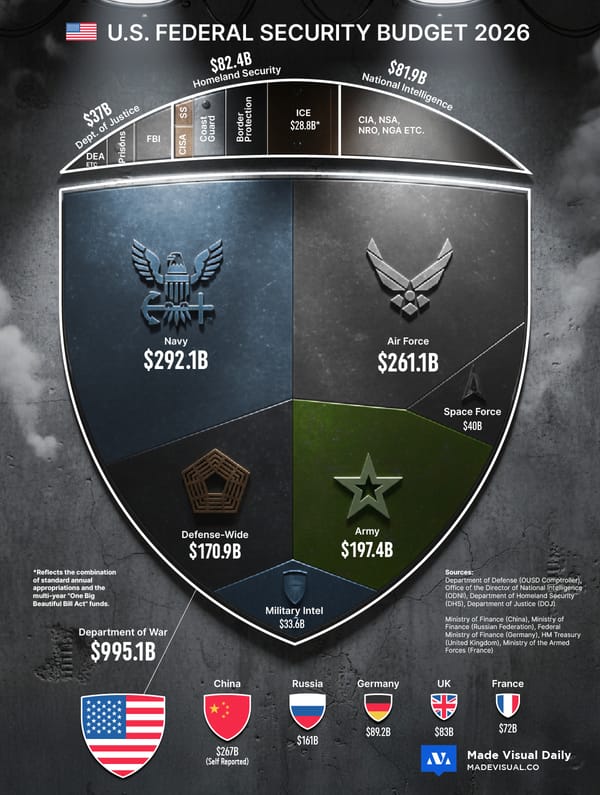 The Cost of U.S. Security: Visualized